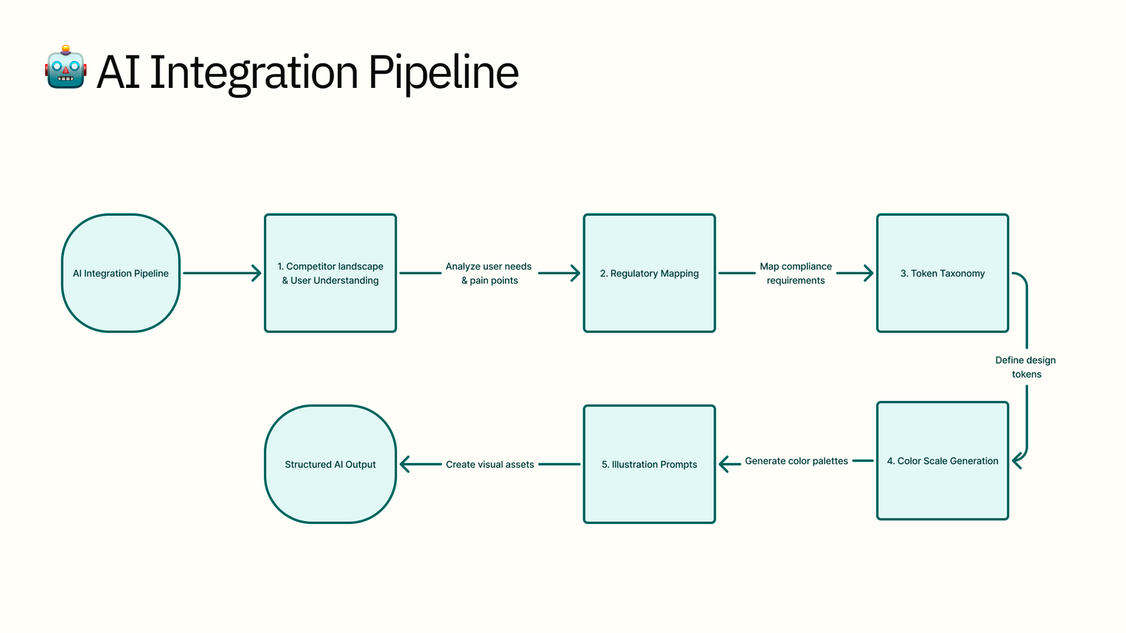 IA Integration Pipeline